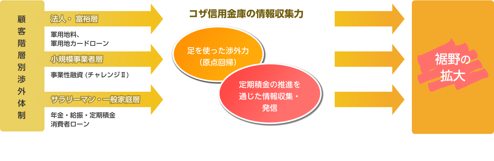 顧客階層別渉外体制