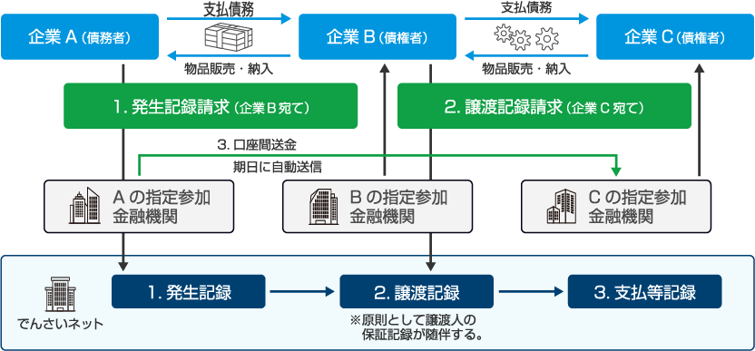 電子債権取引イメージ