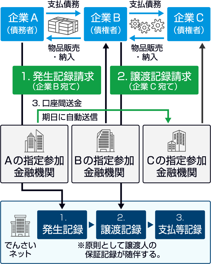 電子債権取引イメージ