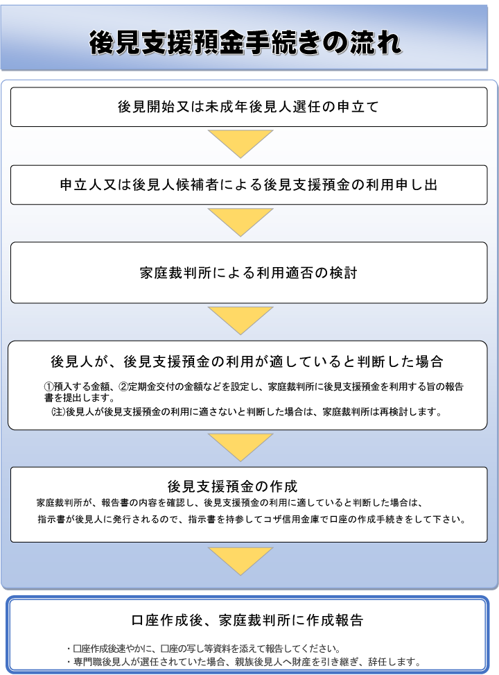 後見支援預金手続きの流れ