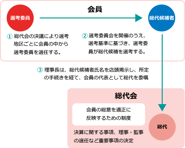 総代会の仕組み（図解）