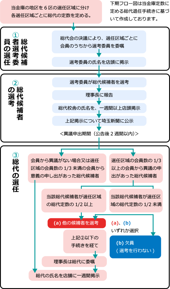 総代が選任されるまでの手続きについて（フロー図）