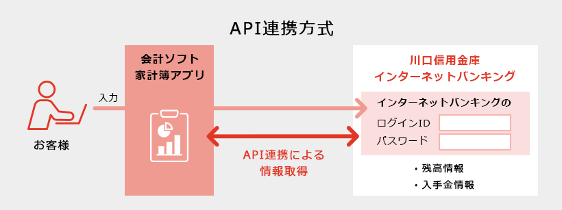 API連携方式