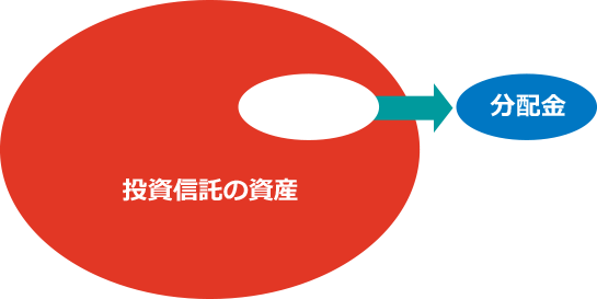 投資信託で分配金が支払われるイメージ