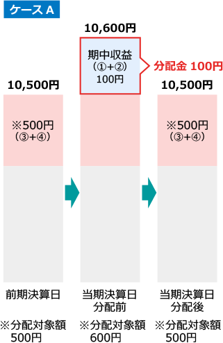 計算期間中に発生した収益の中から支払われる場合