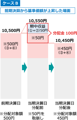 計算期間中に発生した収益を超えて支払われる場合