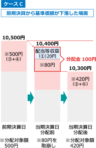 計算期間中に発生した収益を超えて支払われる場合