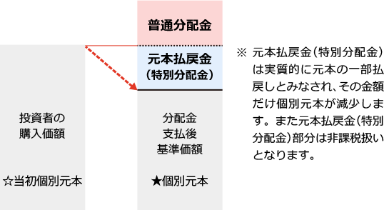 分配金の一部が元本の一部払戻しに相当する場合