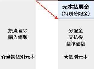 分配金の全部が元本の一部払戻しに相当する場合