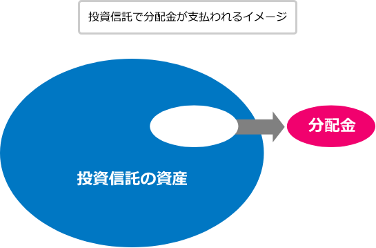 投資信託で分配金が支払われるイメージ