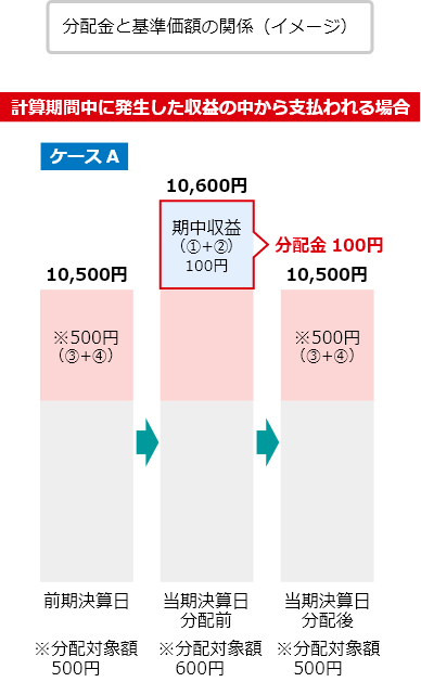 分配金と基準価額の関係（イメージ）