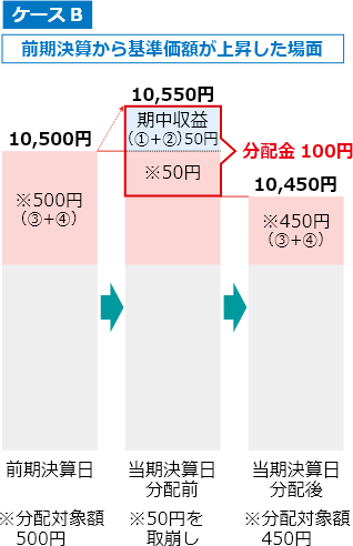 ケースB