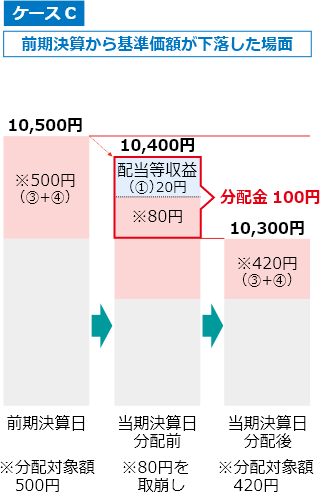 ケースC