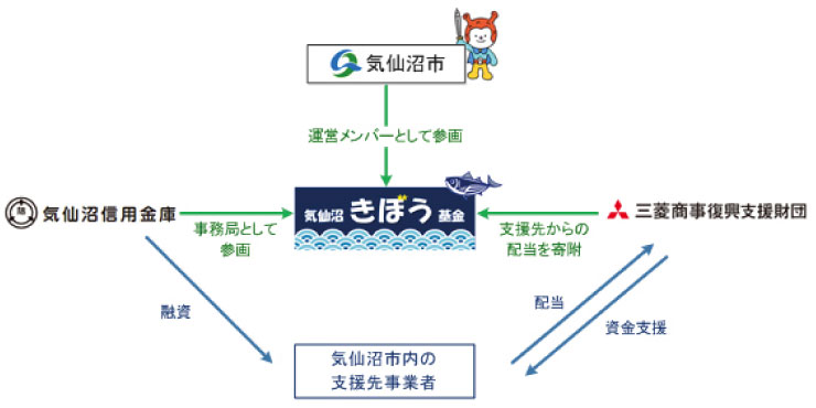 三菱商事復興支援財団との復興支援