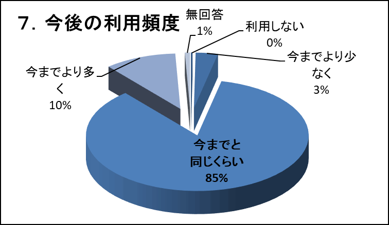 �V�D����̗��p�p�x