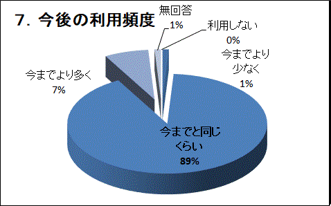 �V�D����̗��p�p�x