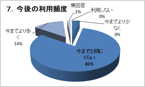 �V�D����̗��p�p�x