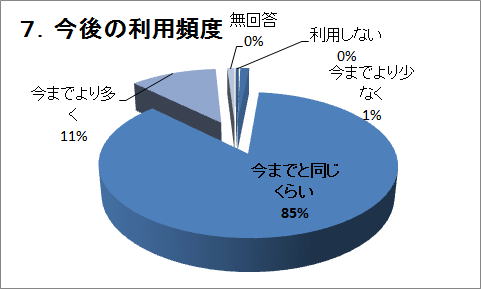 �V�D����̗��p�p�x