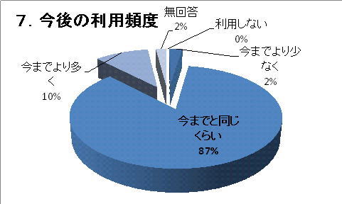 �V�D����̗��p�p�x