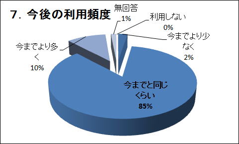 �V�D����̗��p�p�x