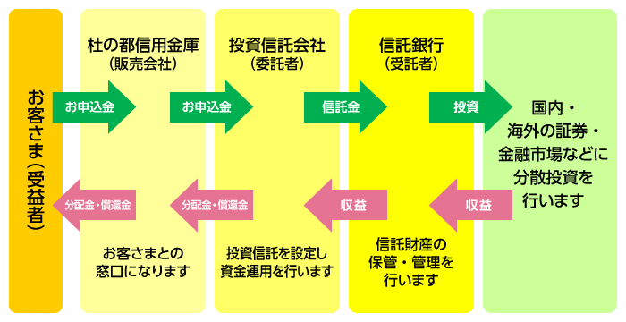 投資信託の仕組み