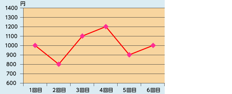 毎月1万円を６ヶ月間投資した場合の例