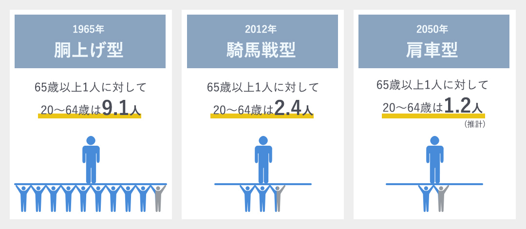 少子高齢化による年代別の負担イメージ