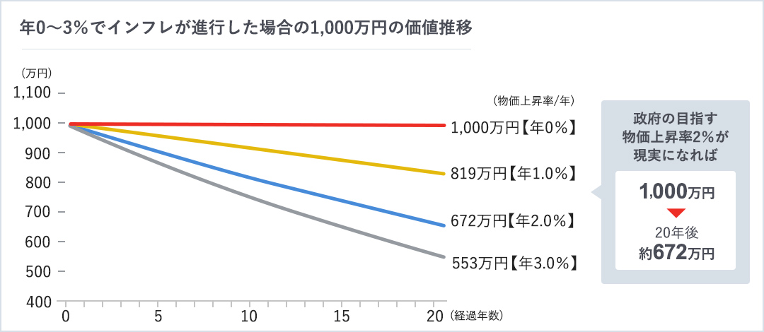 年0～3%でインフレが進行した場合の1,000万円の価値推移