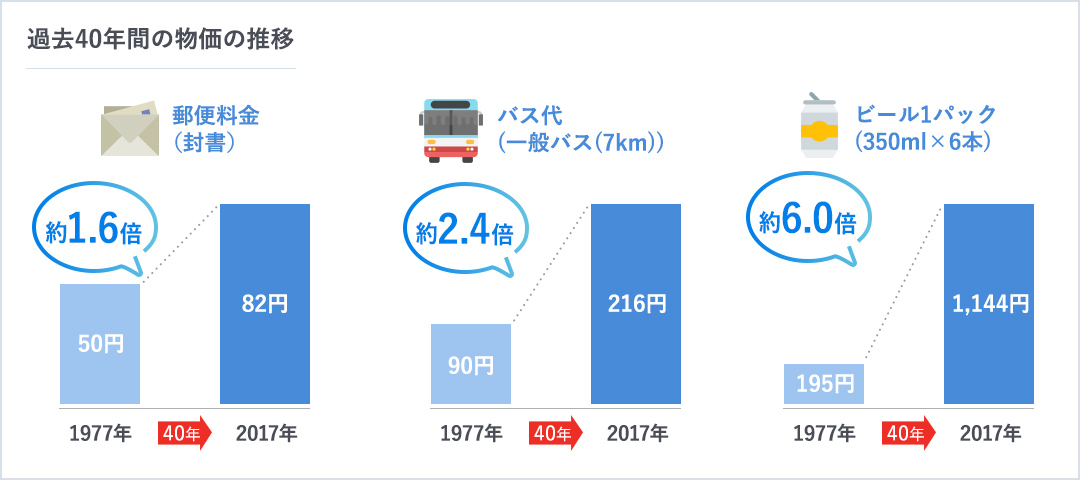 過去40年間の物価の推移