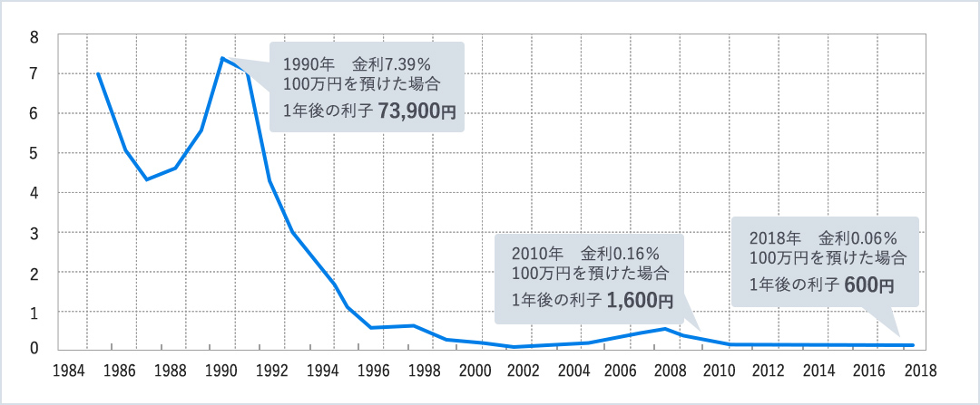 日本の低金利を表すグラフ