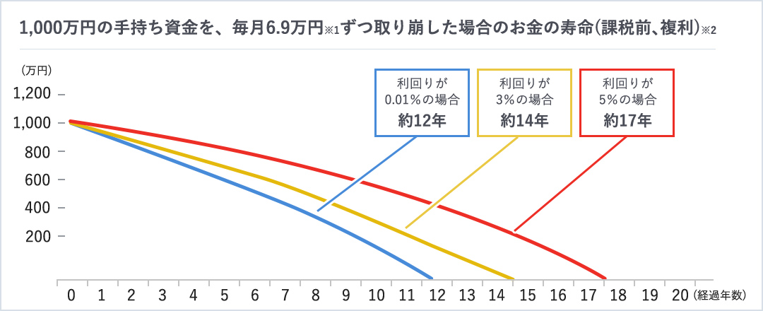 1,000万円の手持ち資金を、毎月6.9万円※1ずつ取り崩した場合のお金の寿命（課税前、複利）※2