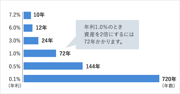 72の法則