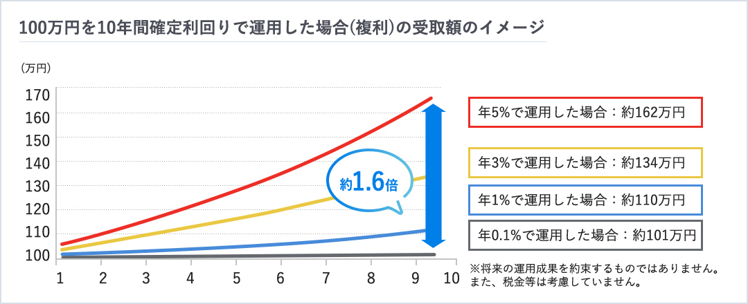 100万円を10年間確定利回りで運用した場合（複利）の受取額のイメージ