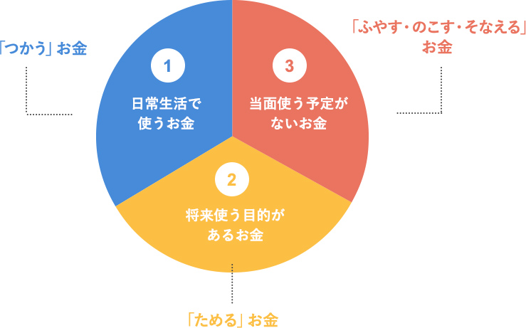 お金の性格に合わせて3つに色分けしたグラフ