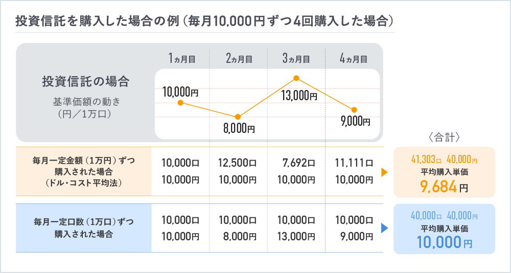 投資信託を購入した場合の例（毎月10,000円ずつ4回購入した場合）