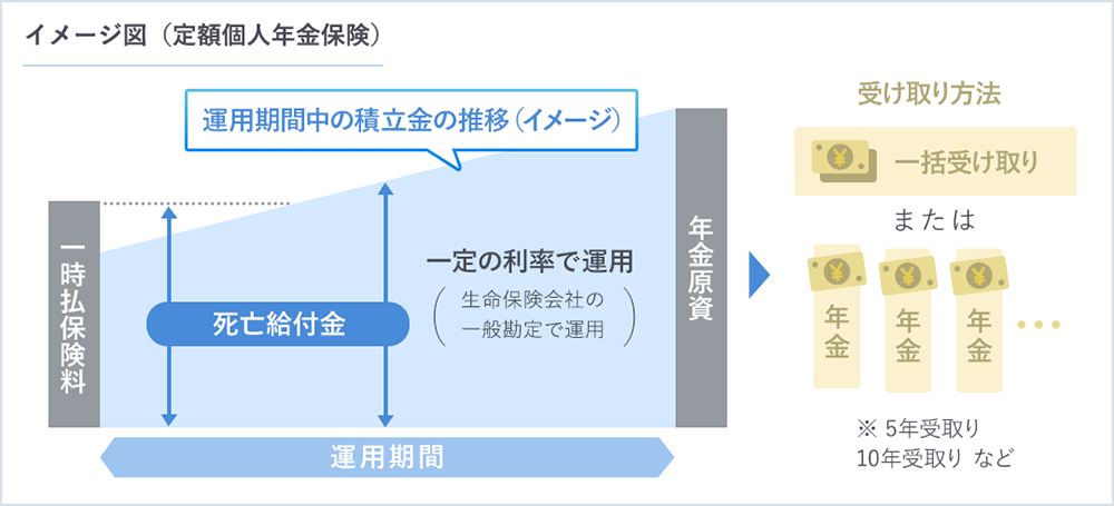 イメージ図（定額個人年金保険）