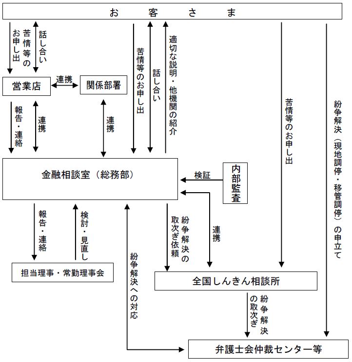 苦情等への取組体制