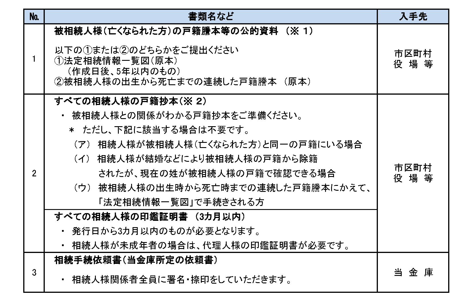 遺言書／遺産分割協議書によらない場合