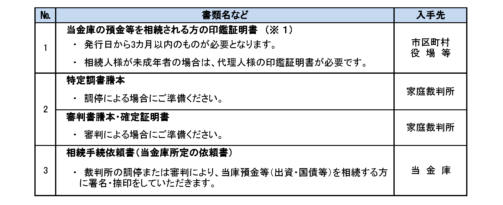 裁判所の調停調書謄本または審判謄本がある場合