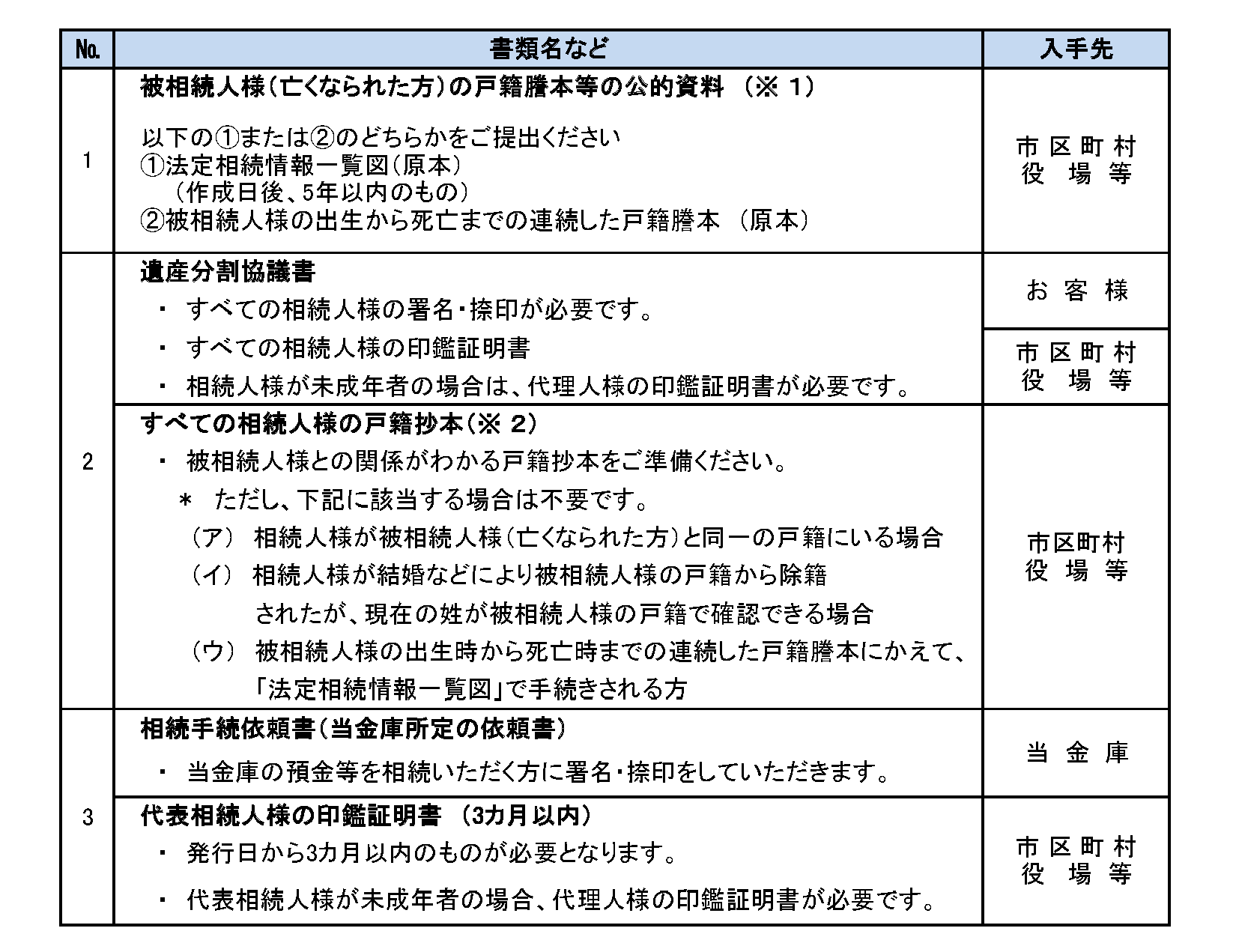 遺産分割協議書がある場合