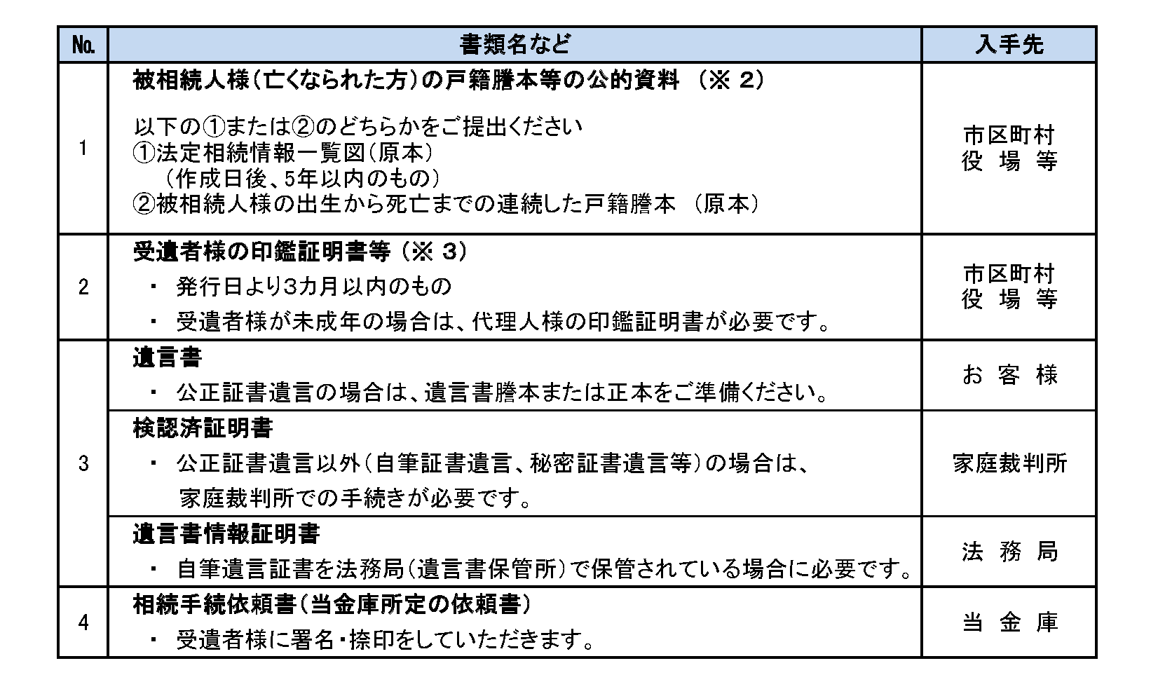 遺言書あり／遺言執行者がいない場合