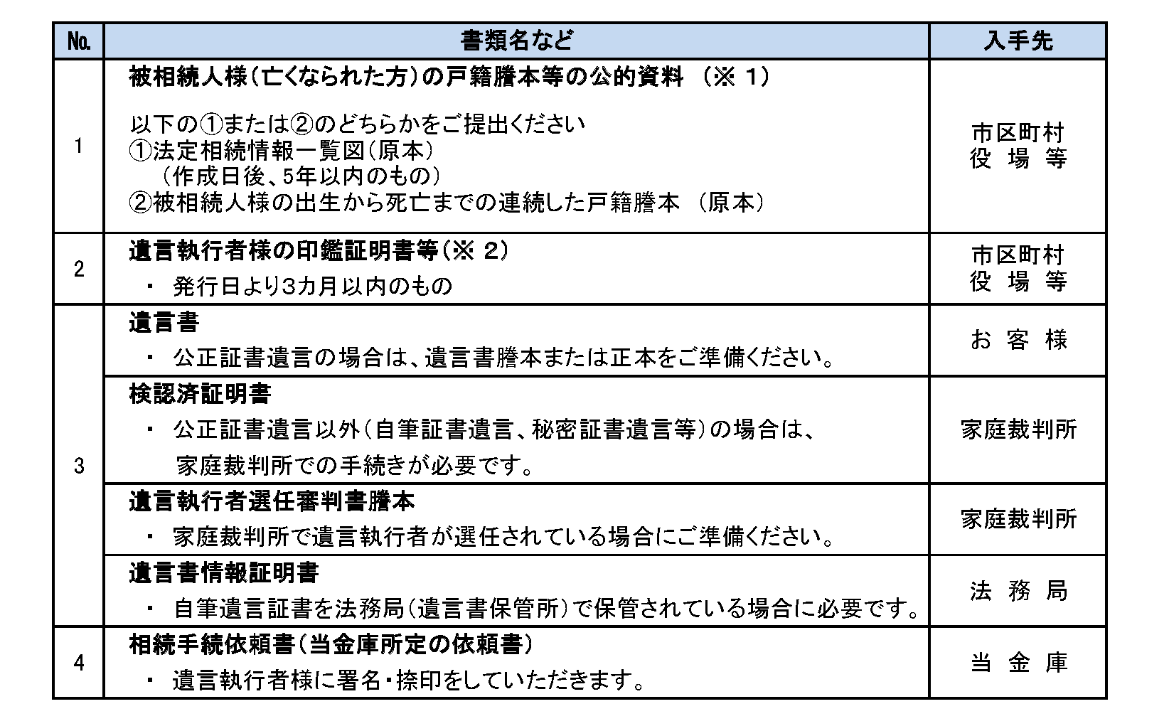 遺言書あり／遺言執行者がいる場合