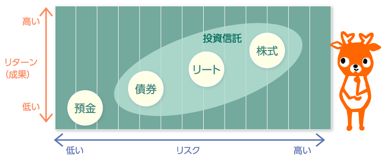 リターンとリスクの関係