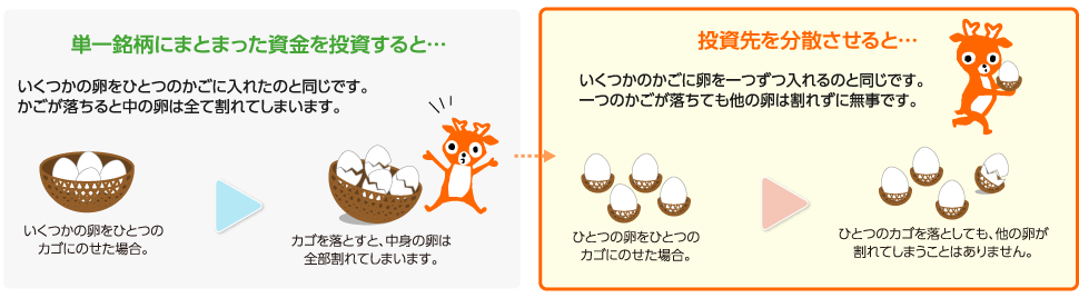 投資先を分散させると…いくつかのかごに卵を一つずつ入れるのと同じです。一つのかごが落ちても他の卵は割れずに無事です。