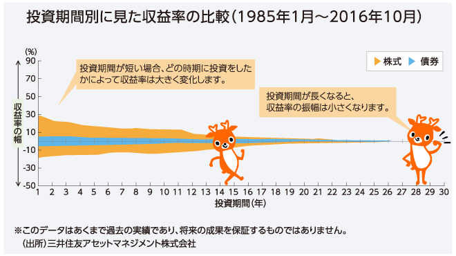 投資期間別に見た収益率の比