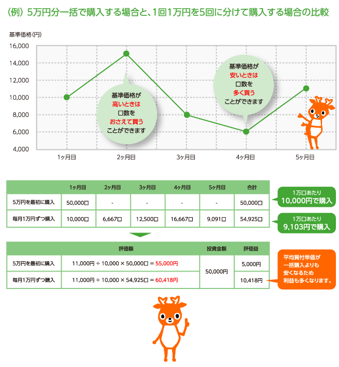 （例） 5万円分一括で購入する場合と、1回1万円を5回に分けて購入する場合の比較