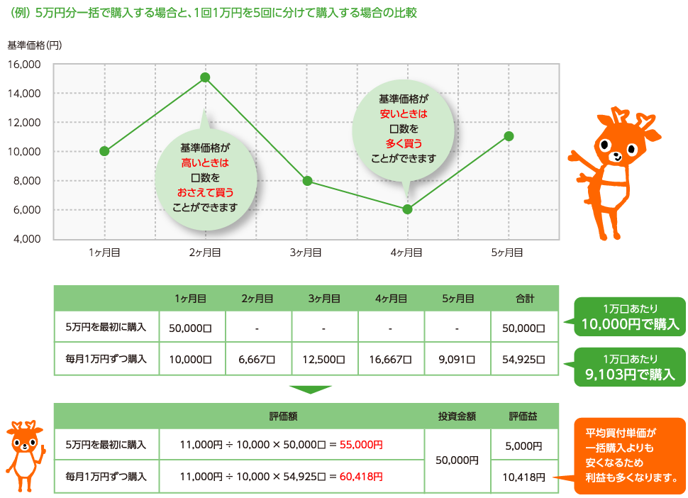 （例） 5万円分一括で購入する場合と、1回1万円を5回に分けて購入する場合の比較