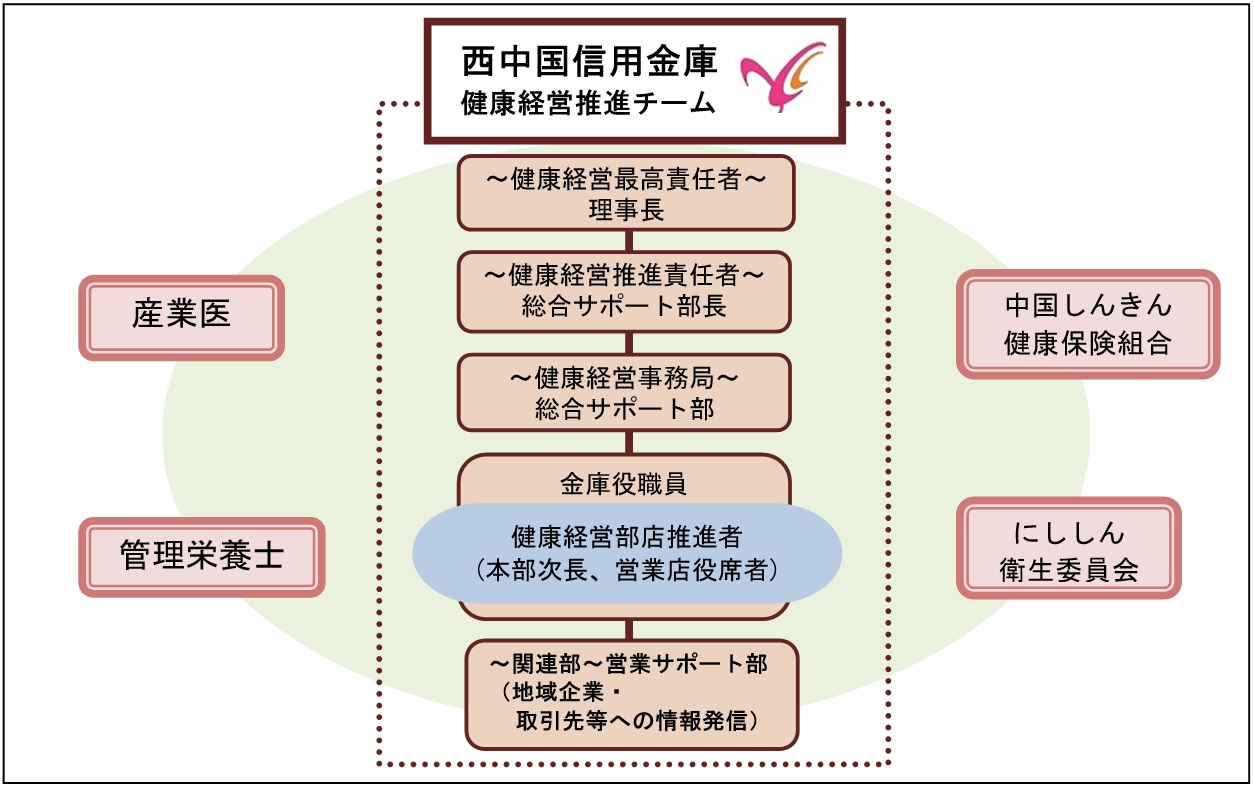 推進体制
