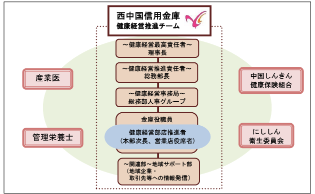 推進体制