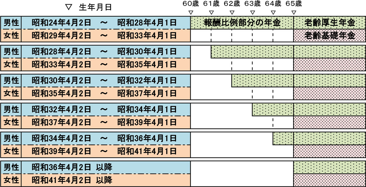 年金受け取り年齢